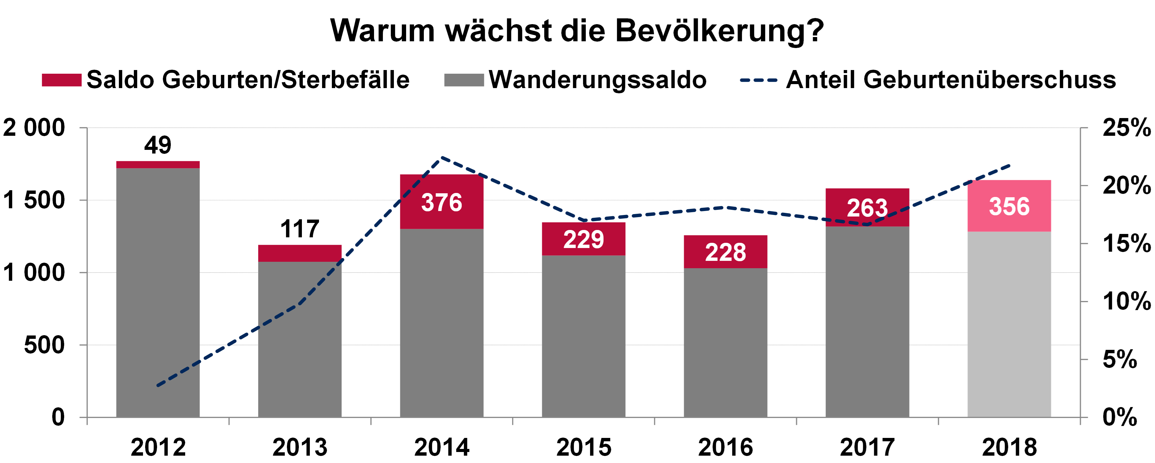Diagramm Wanderungssalden und Geburten sowie Sterbefälle